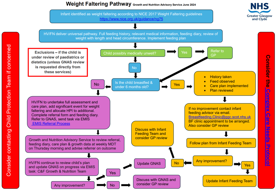 Weight faltering pathway image